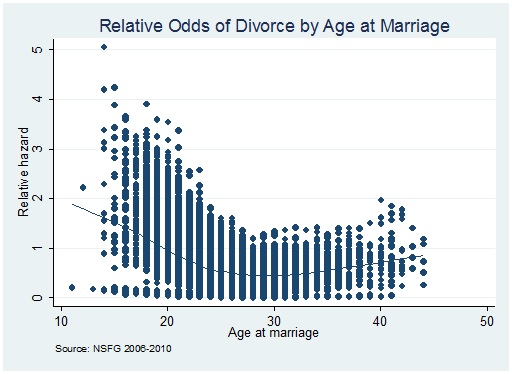 statistics of divorce by age group